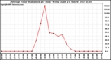 Milwaukee Weather Average Solar Radiation per Hour W/m2 (Last 24 Hours)