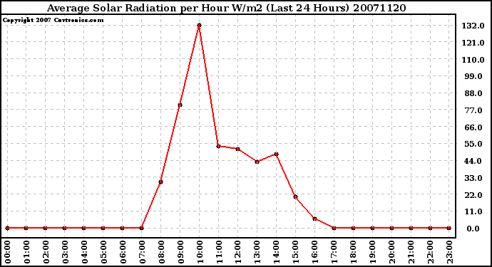 Milwaukee Weather Average Solar Radiation per Hour W/m2 (Last 24 Hours)