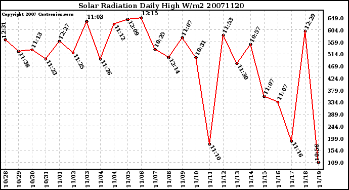 Milwaukee Weather Solar Radiation Daily High W/m2