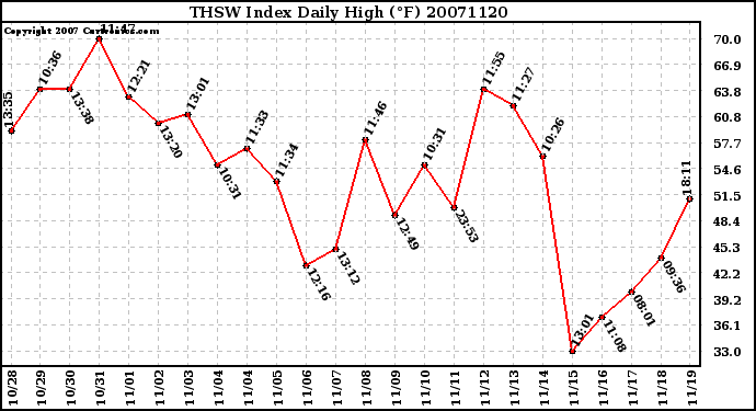 Milwaukee Weather THSW Index Daily High (F)