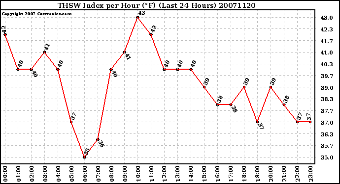 Milwaukee Weather THSW Index per Hour (F) (Last 24 Hours)