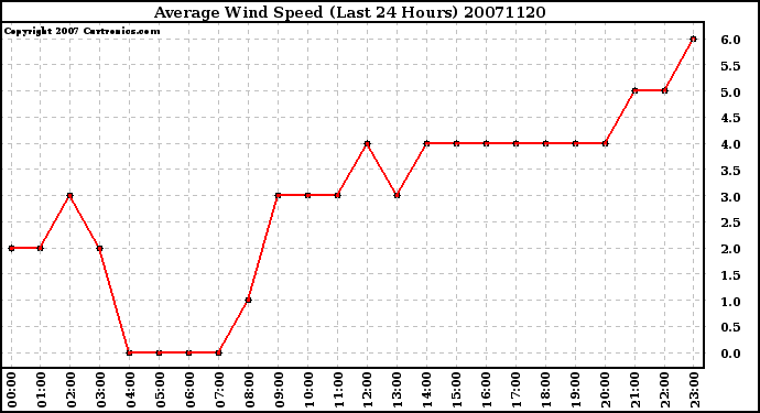 Milwaukee Weather Average Wind Speed (Last 24 Hours)