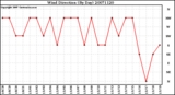 Milwaukee Weather Wind Direction (By Day)