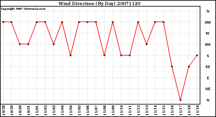 Milwaukee Weather Wind Direction (By Day)