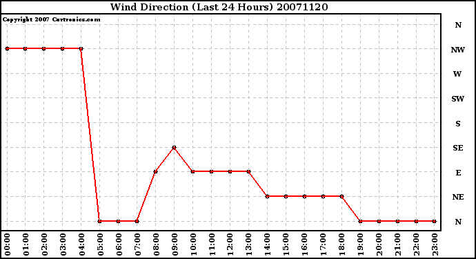 Milwaukee Weather Wind Direction (Last 24 Hours)