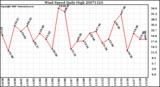 Milwaukee Weather Wind Speed Daily High