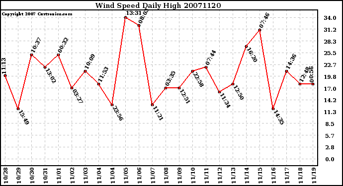 Milwaukee Weather Wind Speed Daily High