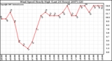 Milwaukee Weather Wind Speed Hourly High (Last 24 Hours)