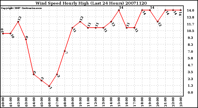 Milwaukee Weather Wind Speed Hourly High (Last 24 Hours)