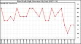 Milwaukee Weather Wind Daily High Direction (By Day)