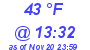 Milwaukee Weather Dewpoint High High Today