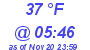 Milwaukee Weather Dewpoint High Low Today