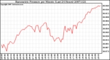 Milwaukee Weather Barometric Pressure per Minute (Last 24 Hours)