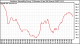 Milwaukee Weather Outdoor Humidity Every 5 Minutes (Last 24 Hours)