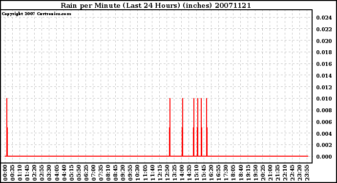 Milwaukee Weather Rain per Minute (Last 24 Hours) (inches)