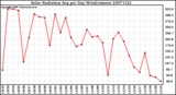 Milwaukee Weather Solar Radiation Avg per Day W/m2/minute