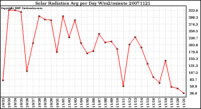 Milwaukee Weather Solar Radiation Avg per Day W/m2/minute