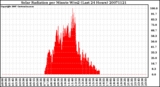 Milwaukee Weather Solar Radiation per Minute W/m2 (Last 24 Hours)