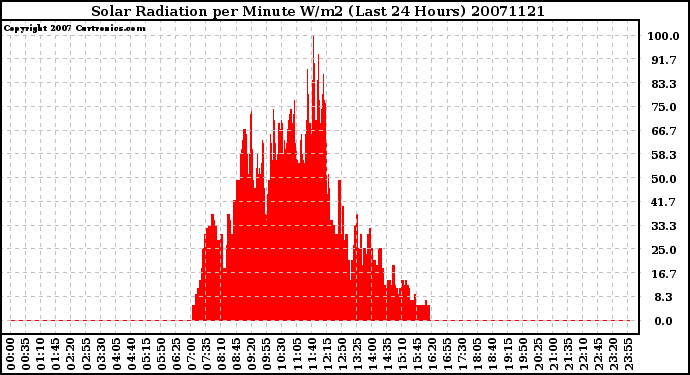 Milwaukee Weather Solar Radiation per Minute W/m2 (Last 24 Hours)