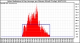 Milwaukee Weather Solar Radiation & Day Average per Minute W/m2 (Today)