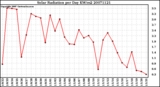 Milwaukee Weather Solar Radiation per Day KW/m2