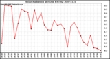 Milwaukee Weather Solar Radiation per Day KW/m2