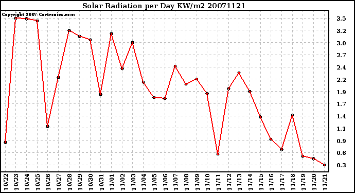 Milwaukee Weather Solar Radiation per Day KW/m2