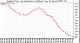 Milwaukee Weather Outdoor Temp (vs) Heat Index per Minute (Last 24 Hours)