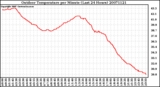 Milwaukee Weather Outdoor Temperature per Minute (Last 24 Hours)