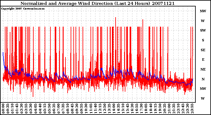 Milwaukee Weather Normalized and Average Wind Direction (Last 24 Hours)