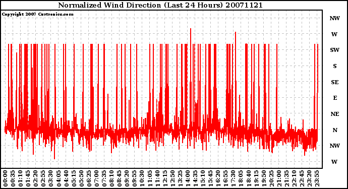 Milwaukee Weather Normalized Wind Direction (Last 24 Hours)