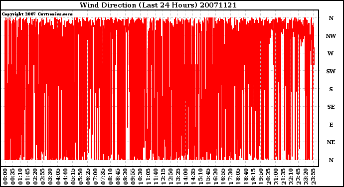 Milwaukee Weather Wind Direction (Last 24 Hours)