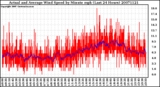 Milwaukee Weather Actual and Average Wind Speed by Minute mph (Last 24 Hours)