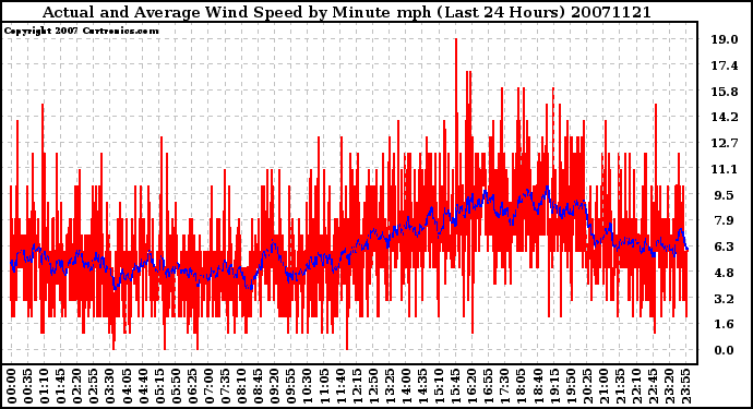 Milwaukee Weather Actual and Average Wind Speed by Minute mph (Last 24 Hours)