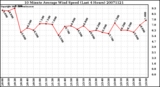 Milwaukee Weather 10 Minute Average Wind Speed (Last 4 Hours)