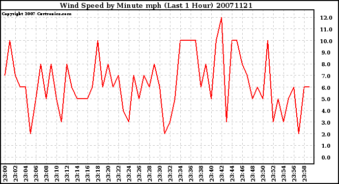 Milwaukee Weather Wind Speed by Minute mph (Last 1 Hour)