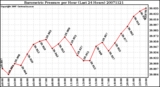 Milwaukee Weather Barometric Pressure per Hour (Last 24 Hours)