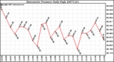 Milwaukee Weather Barometric Pressure Daily High