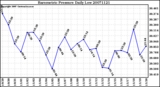 Milwaukee Weather Barometric Pressure Daily Low