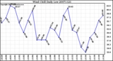 Milwaukee Weather Wind Chill Daily Low