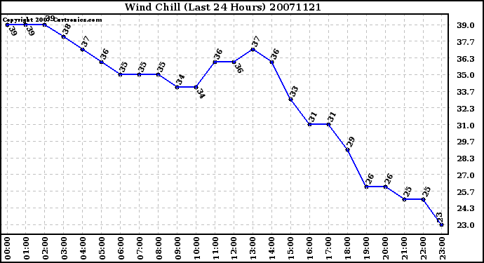 Milwaukee Weather Wind Chill (Last 24 Hours)