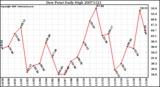 Milwaukee Weather Dew Point Daily High