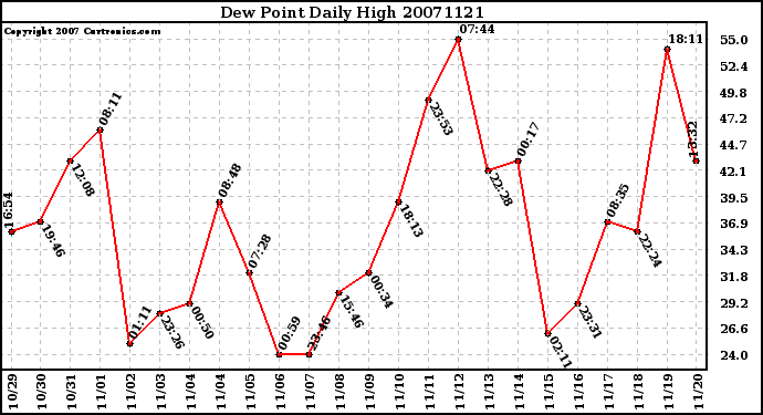 Milwaukee Weather Dew Point Daily High