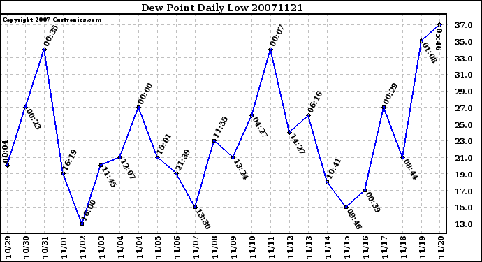 Milwaukee Weather Dew Point Daily Low