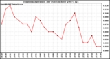 Milwaukee Weather Evapotranspiration per Day (Inches)