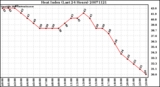 Milwaukee Weather Heat Index (Last 24 Hours)