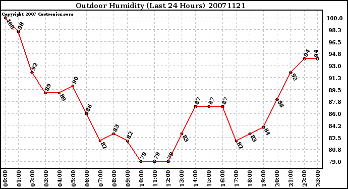 Milwaukee Weather Outdoor Humidity (Last 24 Hours)