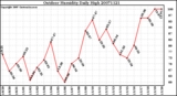 Milwaukee Weather Outdoor Humidity Daily High