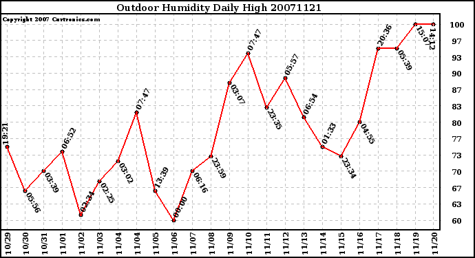 Milwaukee Weather Outdoor Humidity Daily High