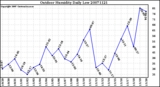 Milwaukee Weather Outdoor Humidity Daily Low